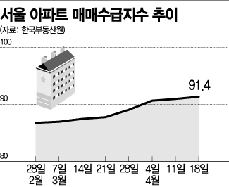 "규제 풀겠다" 尹 효과…아파트 거래절벽 슬슬 녹는다
