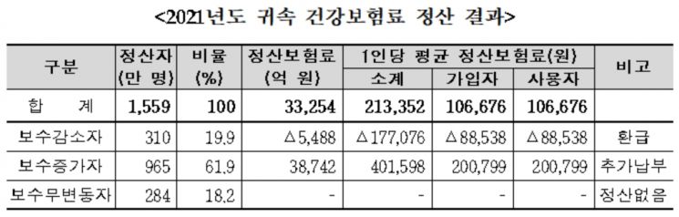 직장인 60%, 건강보험료 20만원 더 낸다