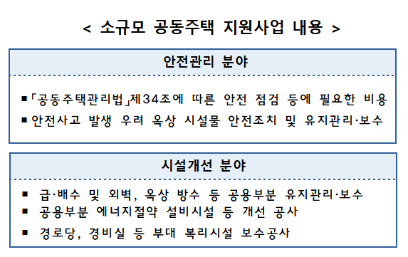 소규모 공동주택 단지 지원 사업 분야별 내용.