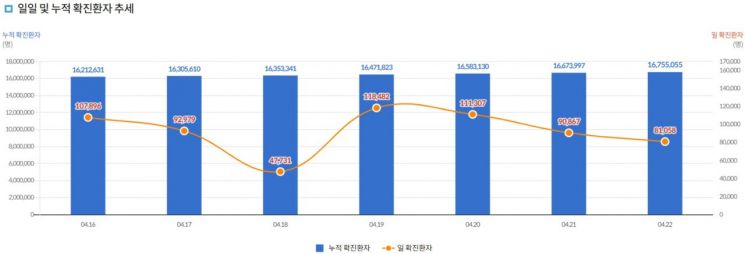코로나19 신규확진 8만명대 … 사망자는 다시 200명대(상보)