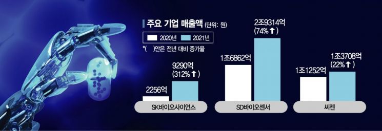 코로나 특수 제약바이오 '새판짜기' 붐