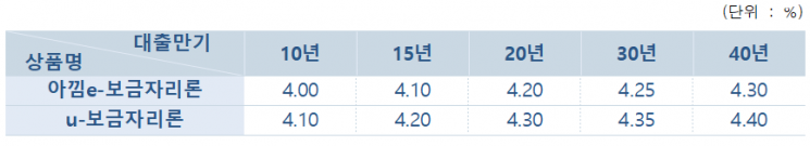 2022년 5월 1일 기준 보금자리론 상품별·만기별 기준금리표.