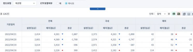 [일일펀드동향] 국내 채권형 펀드 3거래일간 4024억원 순유출