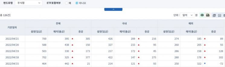 [일일펀드동향] 국내 채권형 펀드 3거래일간 4024억원 순유출