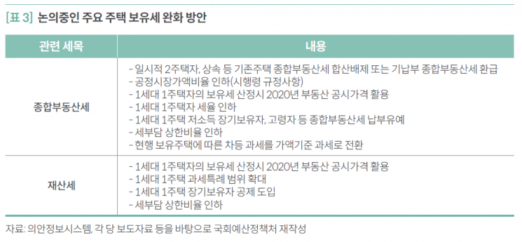 예정처 "보유세 완화안, '세부담 상한·공시가율 조정' 함께 고려해야"