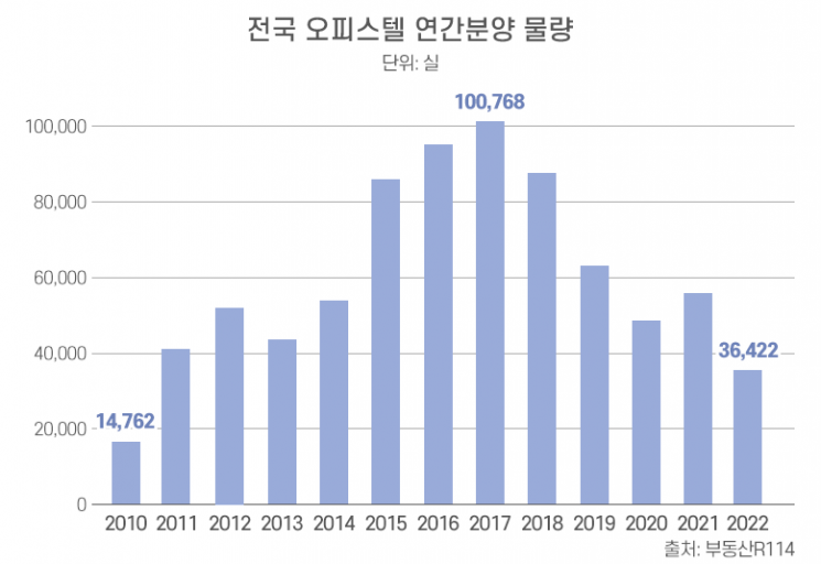 귀해진 오피스텔 분양…신규 물량 12년 만에 최저치