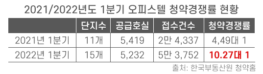 귀해진 오피스텔 분양…신규 물량 12년 만에 최저치