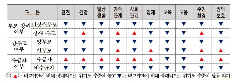 장애부모 가구·한부모 가구, 생활영역 전반서 '고위험'…서울시, 대책 마련 나선다