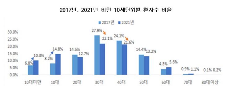 5년 새 비만 청소년 3.6배↑…"코로나로 신체활동 줄어"