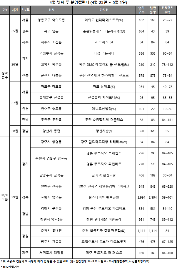 ‘봄 성수기’ 무색한 분양시장… 4월 넷째 주 전국 2478가구 청약접수