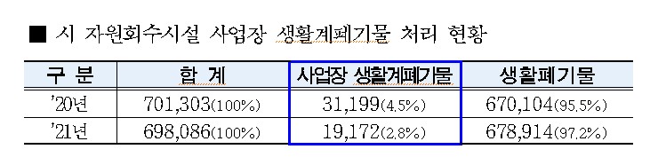 '사업장 생활계폐기물' 서울시 자원회수시설 반입 7월부터 전면 금지
