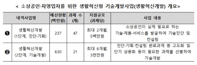 생활혁신형 기술개발사업 참여 소상공인 모집