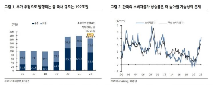 "채권시장 변동성 ↑…한은·연준 통화정책 불확실성 지속" 