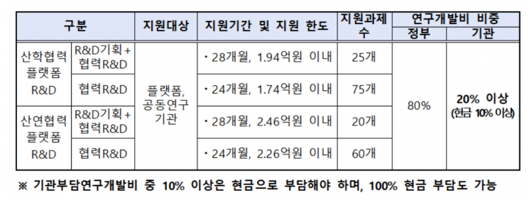 중기부, '산학연 플랫폼 협력기술 개발사업' 참여 中企 모집