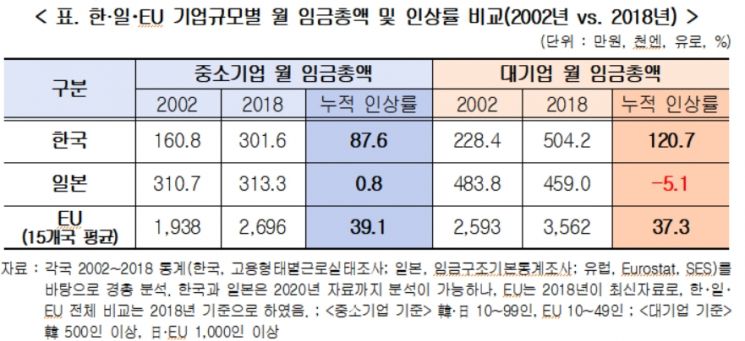 사회적 갈등 심화…경총 "대기업 임금인상 최소화해야"