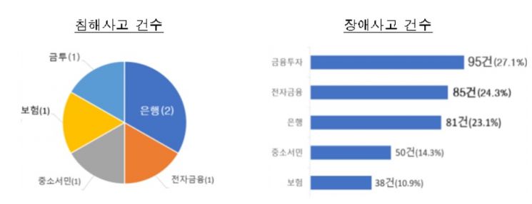 지난해 전자금융사고 356건…해킹 줄고 서비스 지연 늘고