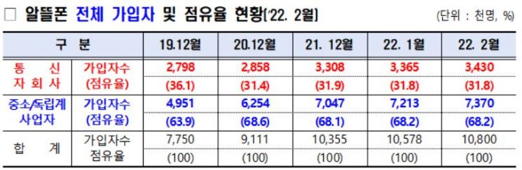 "알뜰폰 시장, 통신3사 자회사 점유율 사실상 50% 이상"