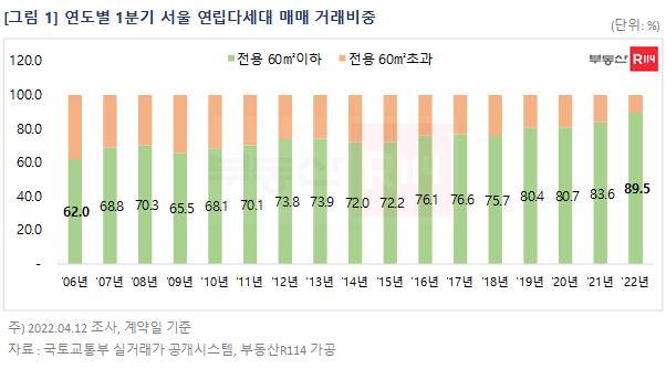 서울 빌라 매매 거래, 소형 비중 역대 1분기 기준 최고치