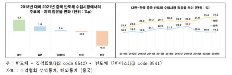 韓 반도체 중국 내 위상 추락…미국의 中 규제 직격탄