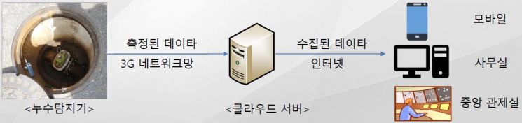 지하공간 누수진단 시스템 업무 흐름도