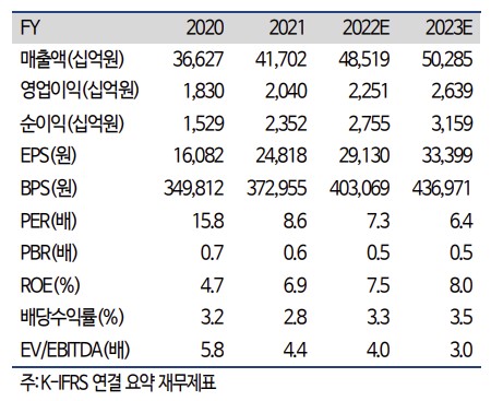 [클릭 e종목]"현대모비스 물류비 탓에 1Q 어닝쇼크…목표가 하향"