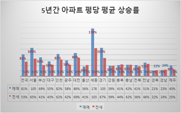 서울 사는 무주택자, 내 집 마련 5년동안 2.9배 어려워졌다