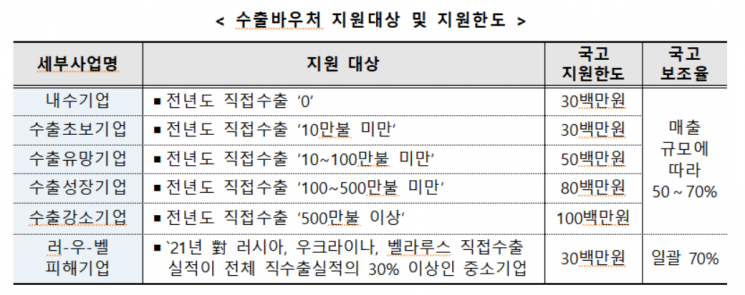 중기부, 수출바우처사업 2차 참여기업 모집…최대 1억원 지원