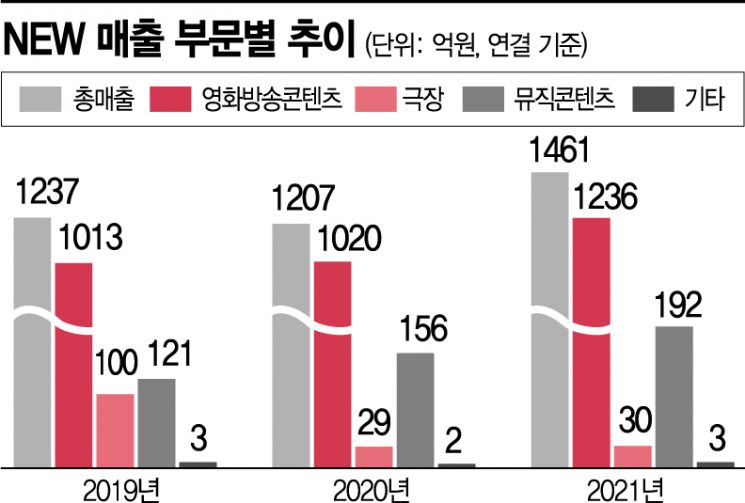 [기업탐구]NEW, 드라마·특수효과 투자 늘리고 적자 자회사 매각