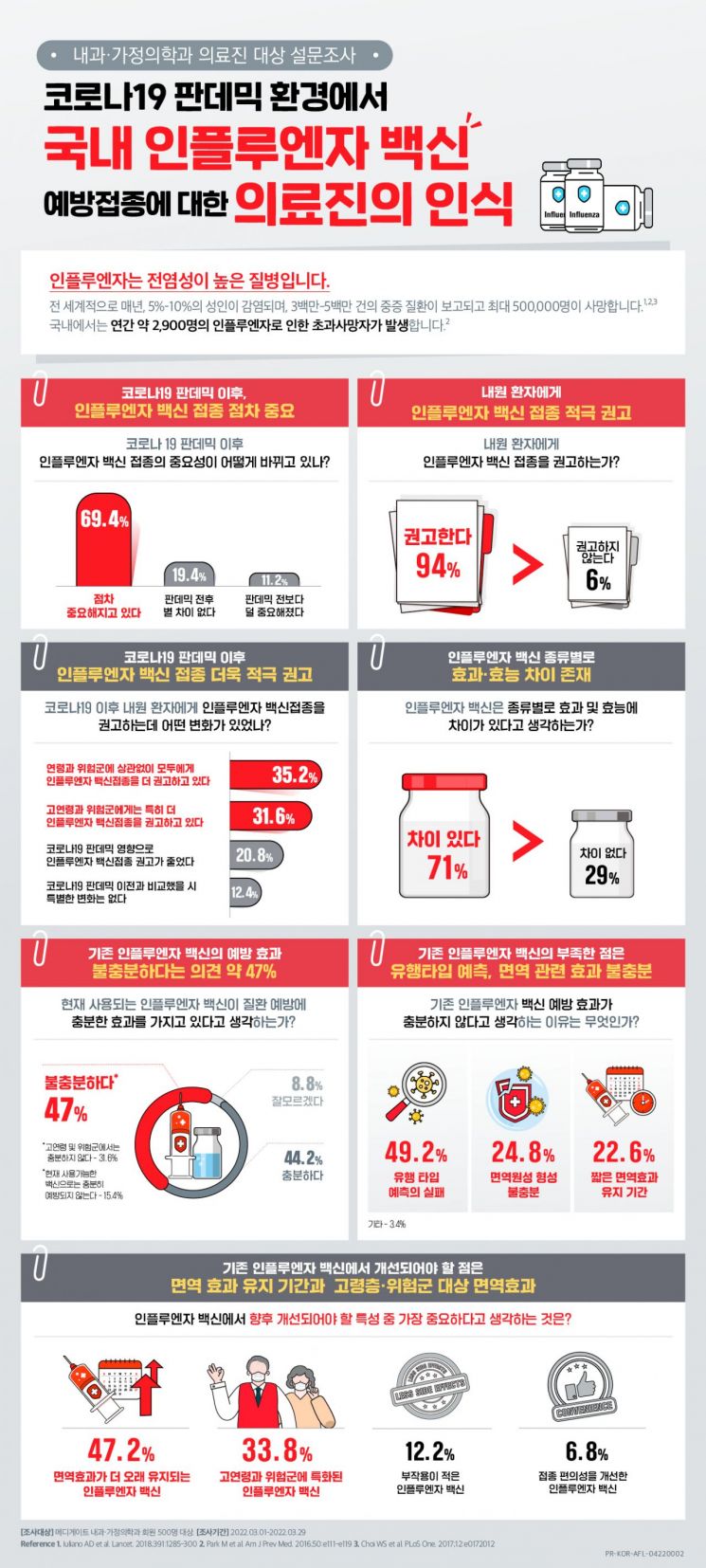 의료진 10명 중 6명 "코로나19 이후 인플루엔자 백신 더욱 권고"