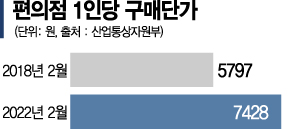 편의점 옆 편의점…본사는 웃고 점주는 운다