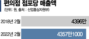 편의점 옆 편의점…본사는 웃고 점주는 운다