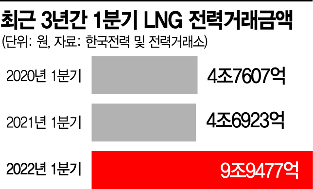 [단독] '적자늪' 한전, 1분기 LNG 구입만 10조 사상최대