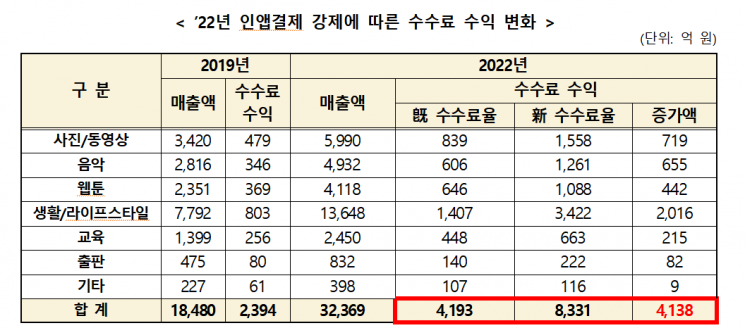 "구글, 인앱결제 강제화 하면 올해 4100억원 더 번다"