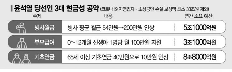 尹당선인 ‘3대 현금공약’ 강행 기류…'복지 돌려막기'도 커진다