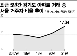 경기도 집 산 서울사람 12년 만에 '최고'
