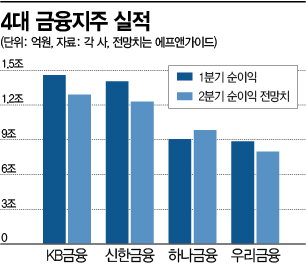살아나는 가계대출…은행 2분기도 순항