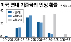 美자이언트스텝 공포…코스피 2700 재붕괴