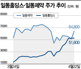 [종목속으로]한 달새 3배 뛴 일동홀딩스株…비용증가로 작년 실적은 우울