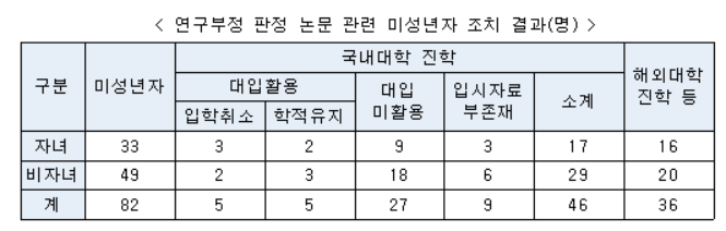 미성년 논문 저자 중 10명 대입 활용…조민 포함 5명 입학 취소