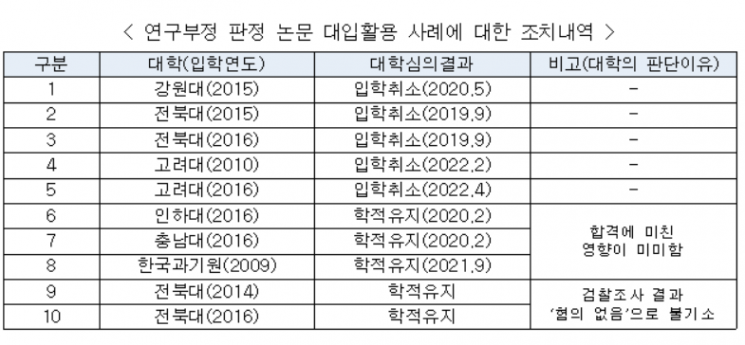 미성년 논문 저자 중 10명 대입 활용…조민 포함 5명 입학 취소