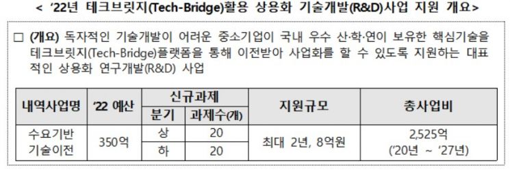 '테크브릿지' 활용 상용화 R&D 참여기업 모집