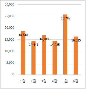 5월 2만5782가구 공급…상반기 최대 물량