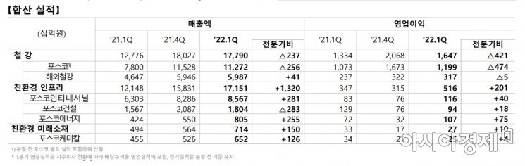 포스코홀딩스 1분기 합산 실적