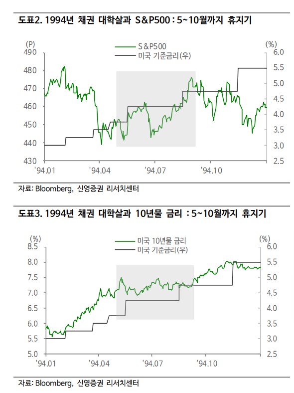 장기 국채, 저가 매수 기회올까