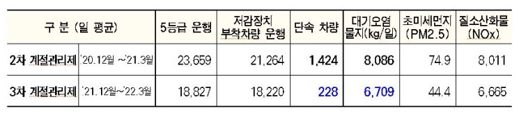 서울시, 비수도권 5등급 차량 9월까지 조치 땐 '과태료 취소'…6월까지 신청