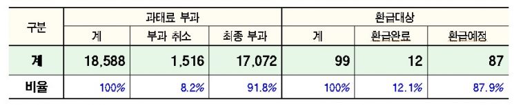 서울시, 비수도권 5등급 차량 9월까지 조치 땐 '과태료 취소'…6월까지 신청