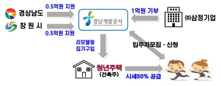 민간참여형 청년주택 거북이집 4호 추진체계도.