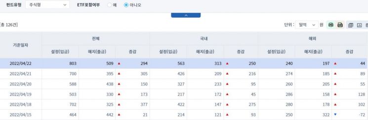 [일일펀드동향] 국내 채권형 펀드 하루 동안 1012억원 순유입