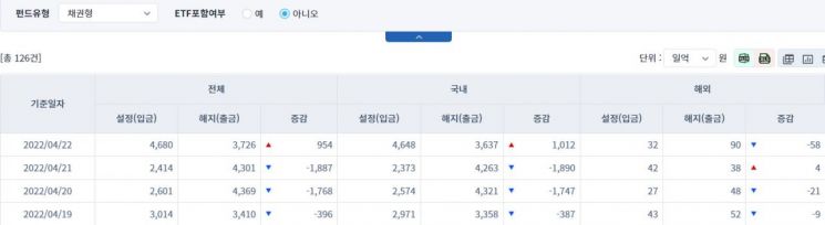 [일일펀드동향] 국내 채권형 펀드 하루 동안 1012억원 순유입