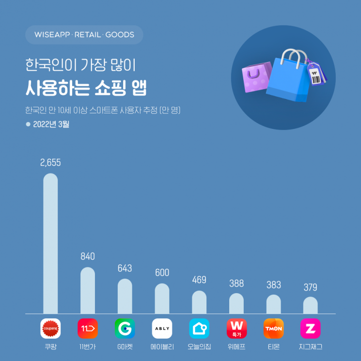 한국인이 가장 많이 사용하는 쇼핑 앱은 '쿠팡'